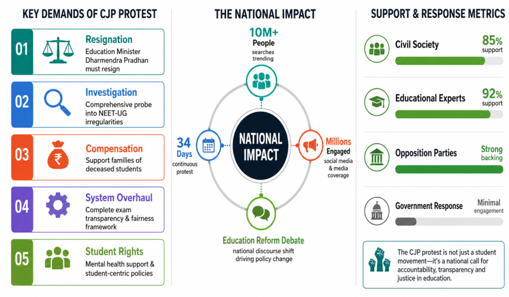 Vertical timeline infographic showing the CJP protest at Jantar Mantar, beginning with Sonam Wangchuk's hunger strike on Day 0, the participation of over 5,000 students during Days 1–22, and expanded protest demands by Day 34. The design highlights calls for education reform, exam transparency, student justice, and systemic accountability using a teal-to-blue-to-coral color progression.